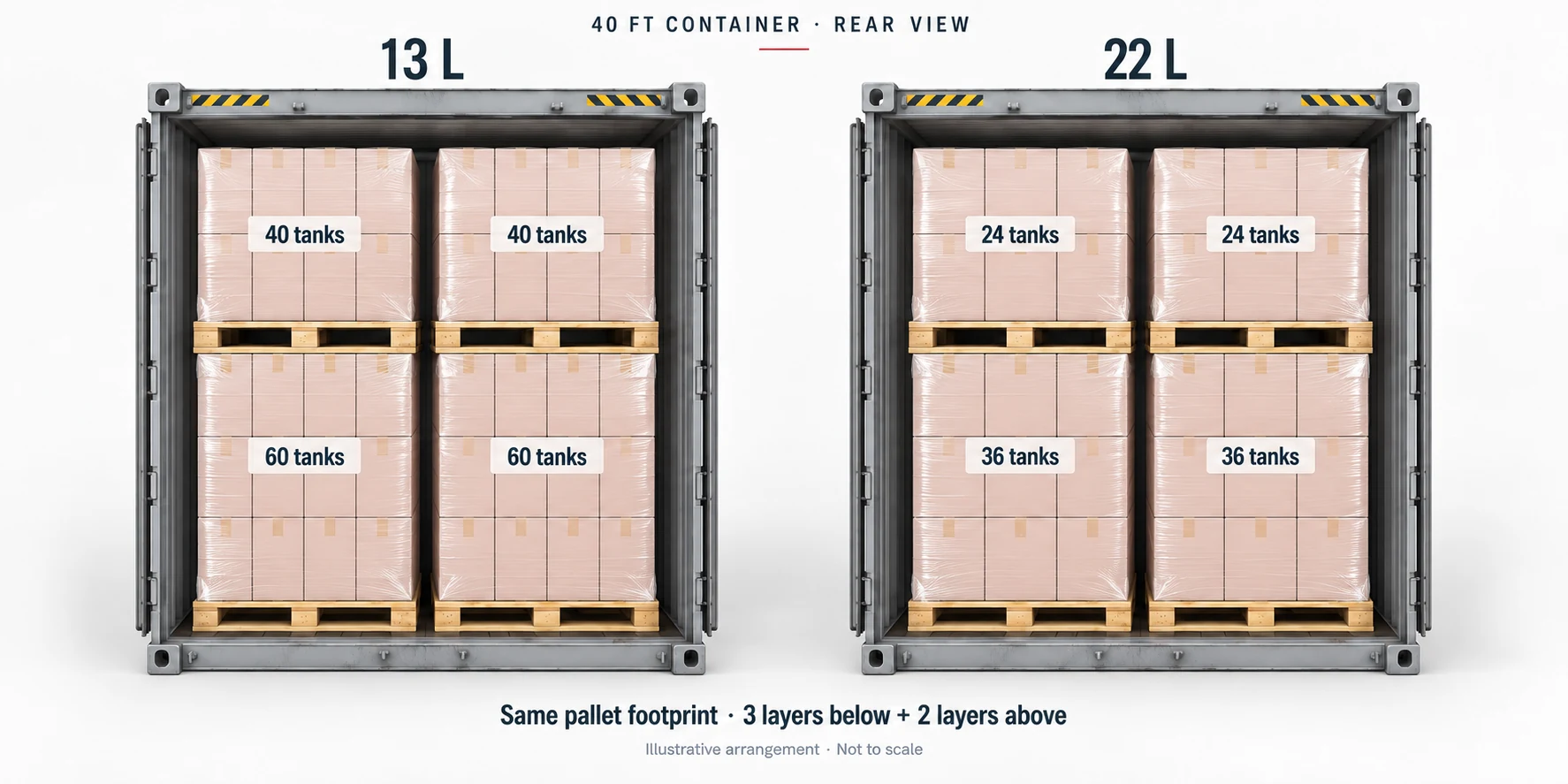 Illustrative container rear view: 13L pallets carry 60 tanks below and 40 above; 22L pallets carry 36 below and 24 above.